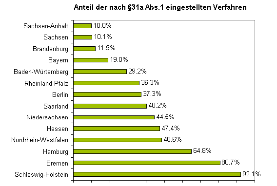 Die Einstellungsraten variieren von 10% bis 92%