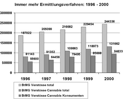 Immer mehr Ermittlungsverfahren: 1996-2000