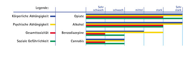 Die gesundheitlichen Risiken im Vergleich