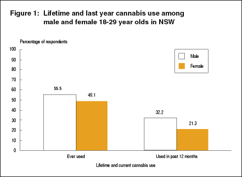 Figure 1: Lifetime and last year cannabis use among male and female 18-29 year olds in NSW