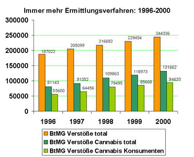 Zunahme der BtMG-Delikte 1996-2000